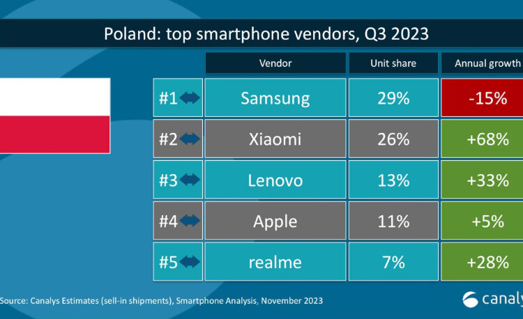 Rynek smartfonów w Polsce w 3 kwartale 2023 - obrazek otwierający artykuł