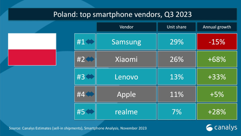 Rynek smartfonów w 3 kwartale 2023 roku - analiza